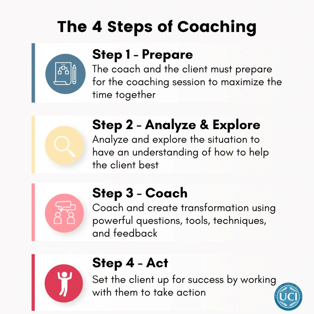 what are the 4 steps of coaching infographic